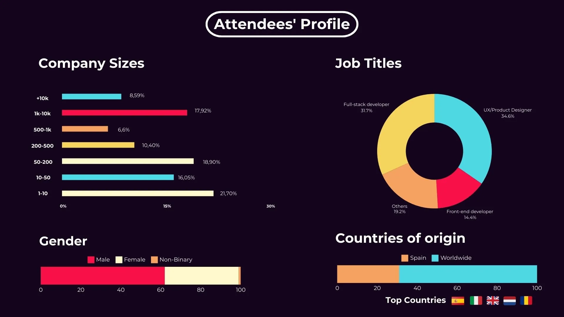 WWW Attendees